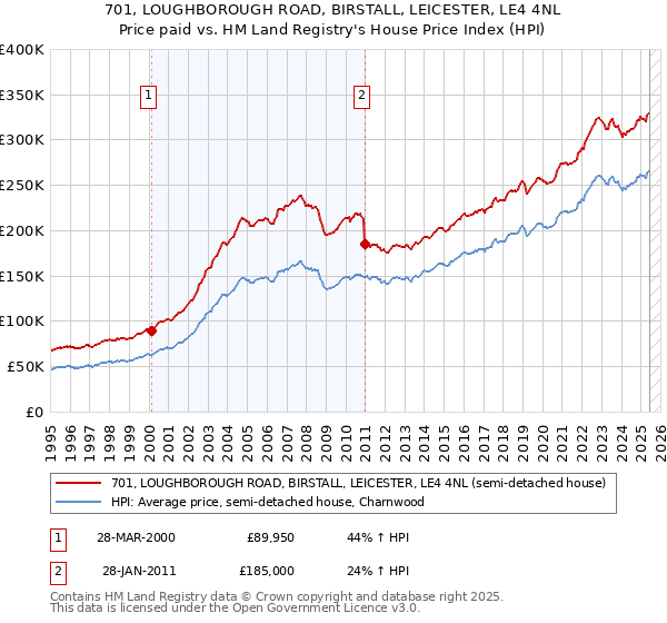701, LOUGHBOROUGH ROAD, BIRSTALL, LEICESTER, LE4 4NL: Price paid vs HM Land Registry's House Price Index