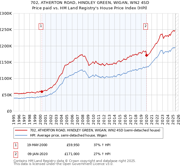 702, ATHERTON ROAD, HINDLEY GREEN, WIGAN, WN2 4SD: Price paid vs HM Land Registry's House Price Index