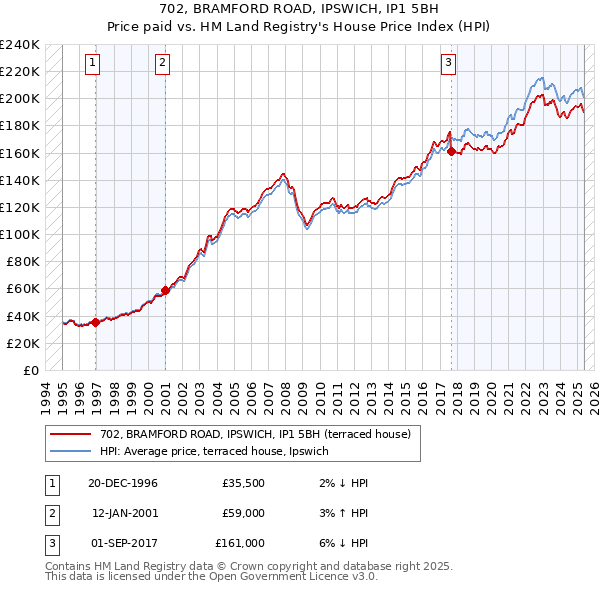 702, BRAMFORD ROAD, IPSWICH, IP1 5BH: Price paid vs HM Land Registry's House Price Index