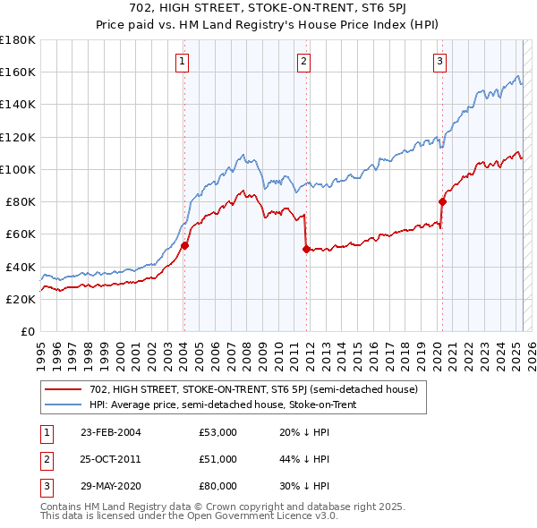 702, HIGH STREET, STOKE-ON-TRENT, ST6 5PJ: Price paid vs HM Land Registry's House Price Index
