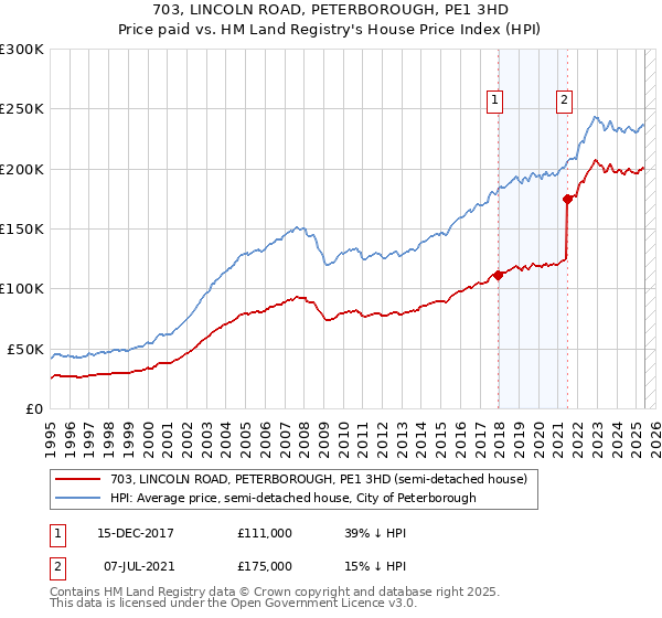 703, LINCOLN ROAD, PETERBOROUGH, PE1 3HD: Price paid vs HM Land Registry's House Price Index