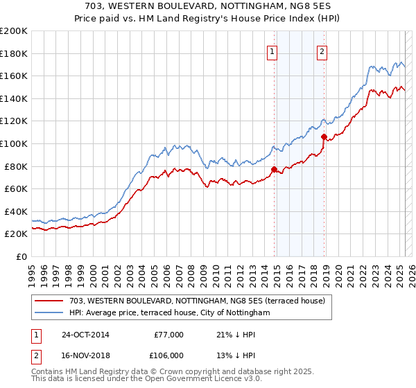 703, WESTERN BOULEVARD, NOTTINGHAM, NG8 5ES: Price paid vs HM Land Registry's House Price Index