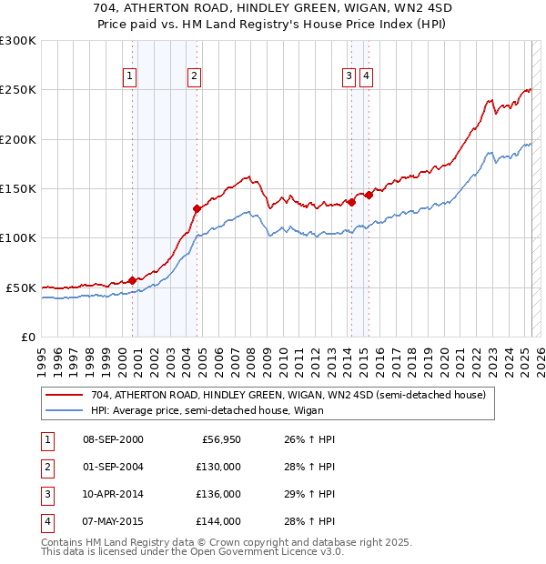 704, ATHERTON ROAD, HINDLEY GREEN, WIGAN, WN2 4SD: Price paid vs HM Land Registry's House Price Index