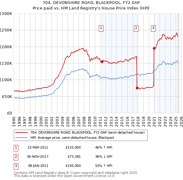 704, DEVONSHIRE ROAD, BLACKPOOL, FY2 0AP: Price paid vs HM Land Registry's House Price Index