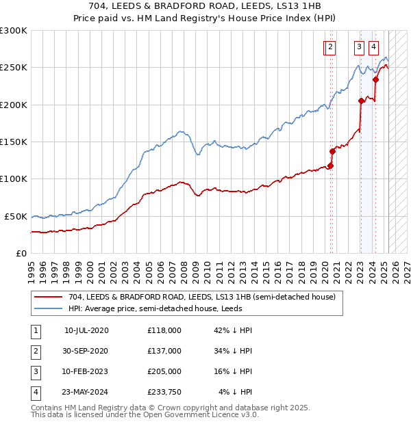 704, LEEDS & BRADFORD ROAD, LEEDS, LS13 1HB: Price paid vs HM Land Registry's House Price Index