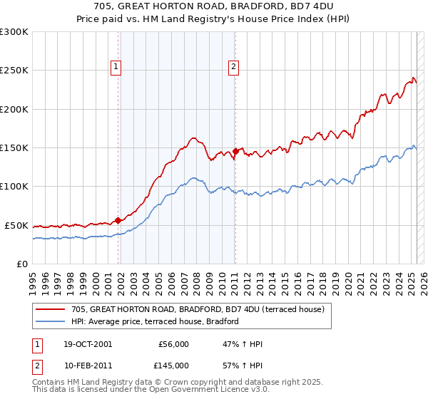 705, GREAT HORTON ROAD, BRADFORD, BD7 4DU: Price paid vs HM Land Registry's House Price Index