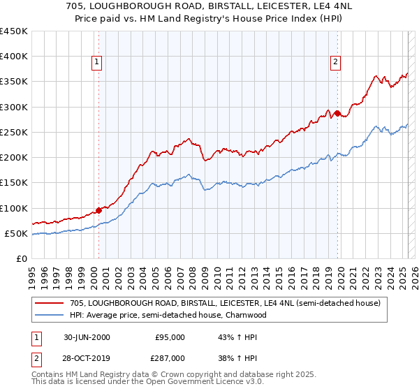 705, LOUGHBOROUGH ROAD, BIRSTALL, LEICESTER, LE4 4NL: Price paid vs HM Land Registry's House Price Index