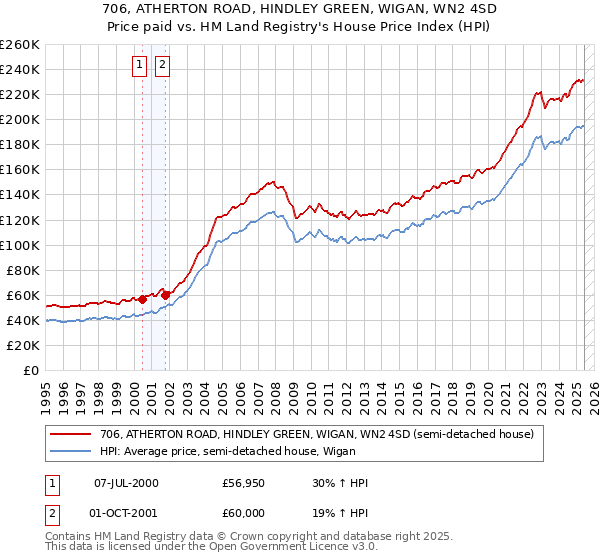 706, ATHERTON ROAD, HINDLEY GREEN, WIGAN, WN2 4SD: Price paid vs HM Land Registry's House Price Index