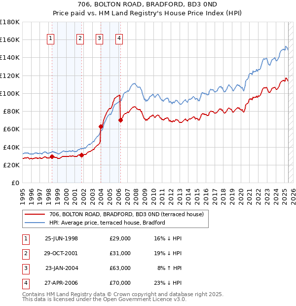 706, BOLTON ROAD, BRADFORD, BD3 0ND: Price paid vs HM Land Registry's House Price Index