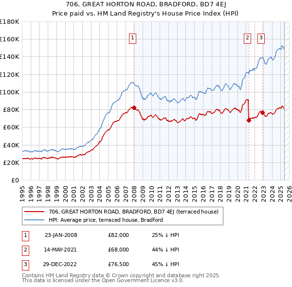 706, GREAT HORTON ROAD, BRADFORD, BD7 4EJ: Price paid vs HM Land Registry's House Price Index