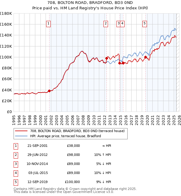 708, BOLTON ROAD, BRADFORD, BD3 0ND: Price paid vs HM Land Registry's House Price Index
