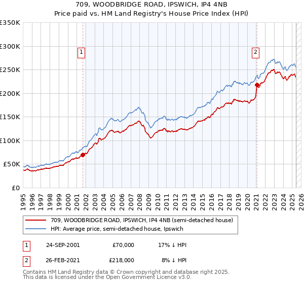 709, WOODBRIDGE ROAD, IPSWICH, IP4 4NB: Price paid vs HM Land Registry's House Price Index