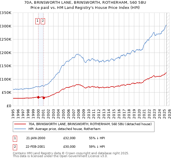70A, BRINSWORTH LANE, BRINSWORTH, ROTHERHAM, S60 5BU: Price paid vs HM Land Registry's House Price Index