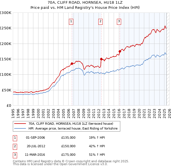 70A, CLIFF ROAD, HORNSEA, HU18 1LZ: Price paid vs HM Land Registry's House Price Index