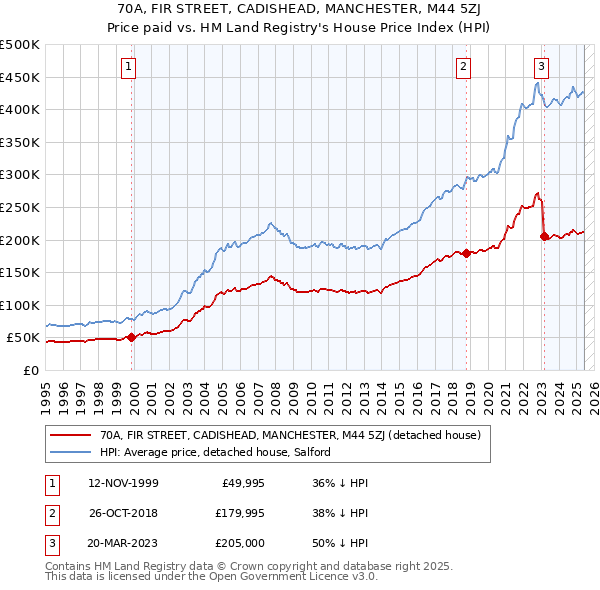 70A, FIR STREET, CADISHEAD, MANCHESTER, M44 5ZJ: Price paid vs HM Land Registry's House Price Index