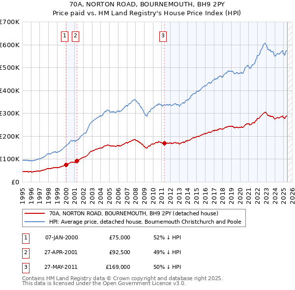70A, NORTON ROAD, BOURNEMOUTH, BH9 2PY: Price paid vs HM Land Registry's House Price Index