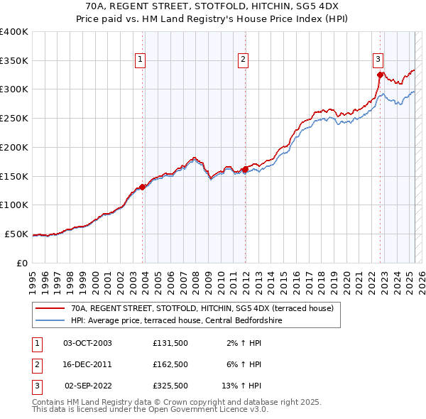 70A, REGENT STREET, STOTFOLD, HITCHIN, SG5 4DX: Price paid vs HM Land Registry's House Price Index