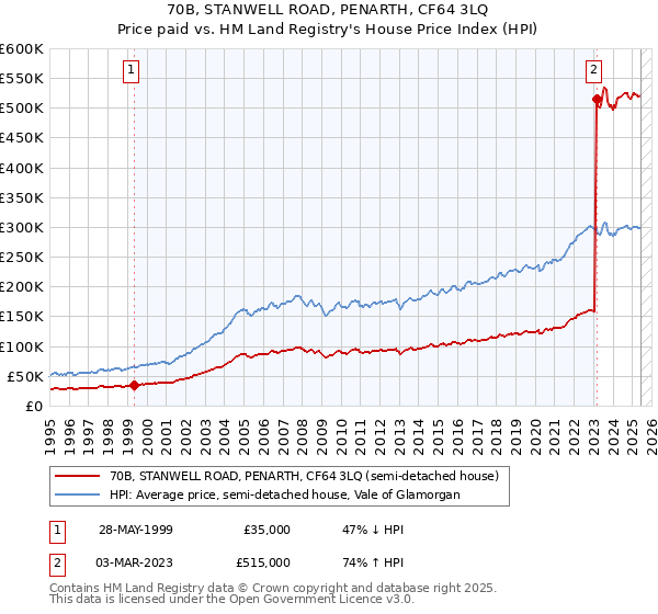 70B, STANWELL ROAD, PENARTH, CF64 3LQ: Price paid vs HM Land Registry's House Price Index