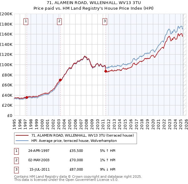 71, ALAMEIN ROAD, WILLENHALL, WV13 3TU: Price paid vs HM Land Registry's House Price Index