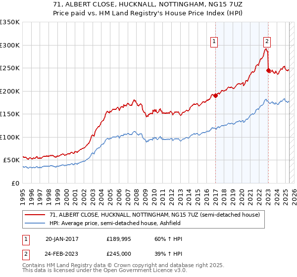 71, ALBERT CLOSE, HUCKNALL, NOTTINGHAM, NG15 7UZ: Price paid vs HM Land Registry's House Price Index