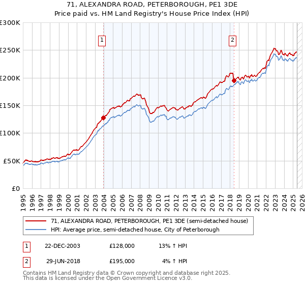 71, ALEXANDRA ROAD, PETERBOROUGH, PE1 3DE: Price paid vs HM Land Registry's House Price Index