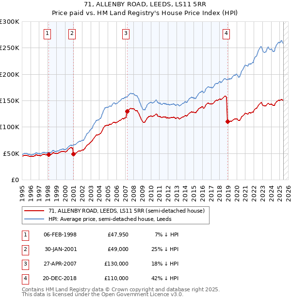 71, ALLENBY ROAD, LEEDS, LS11 5RR: Price paid vs HM Land Registry's House Price Index