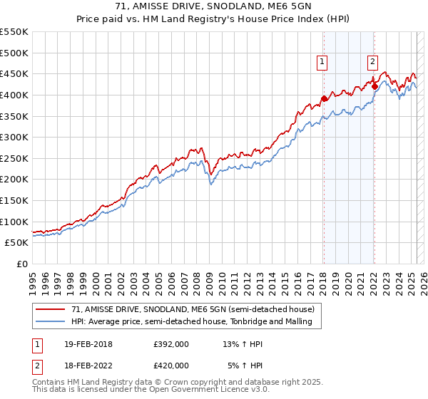 71, AMISSE DRIVE, SNODLAND, ME6 5GN: Price paid vs HM Land Registry's House Price Index