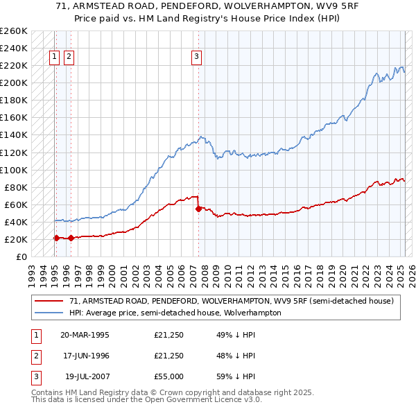 71, ARMSTEAD ROAD, PENDEFORD, WOLVERHAMPTON, WV9 5RF: Price paid vs HM Land Registry's House Price Index