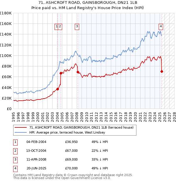 71, ASHCROFT ROAD, GAINSBOROUGH, DN21 1LB: Price paid vs HM Land Registry's House Price Index