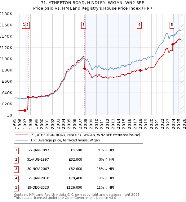 71, ATHERTON ROAD, HINDLEY, WIGAN, WN2 3EE: Price paid vs HM Land Registry's House Price Index