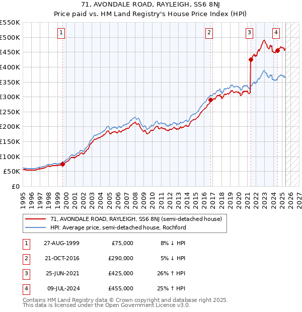 71, AVONDALE ROAD, RAYLEIGH, SS6 8NJ: Price paid vs HM Land Registry's House Price Index