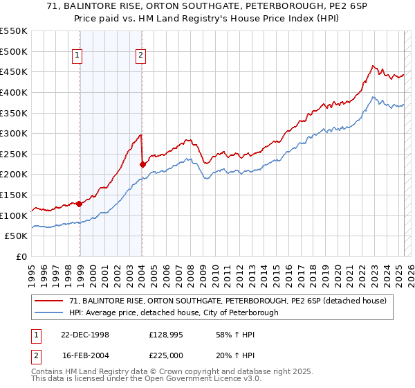 71, BALINTORE RISE, ORTON SOUTHGATE, PETERBOROUGH, PE2 6SP: Price paid vs HM Land Registry's House Price Index