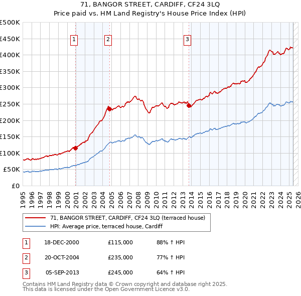 71, BANGOR STREET, CARDIFF, CF24 3LQ: Price paid vs HM Land Registry's House Price Index