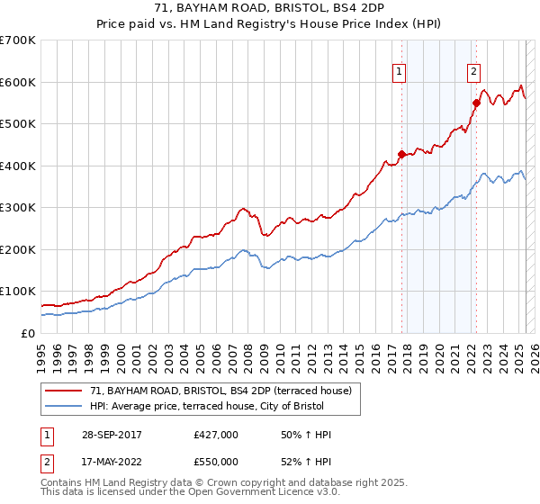 71, BAYHAM ROAD, BRISTOL, BS4 2DP: Price paid vs HM Land Registry's House Price Index