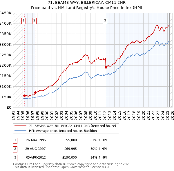 71, BEAMS WAY, BILLERICAY, CM11 2NR: Price paid vs HM Land Registry's House Price Index