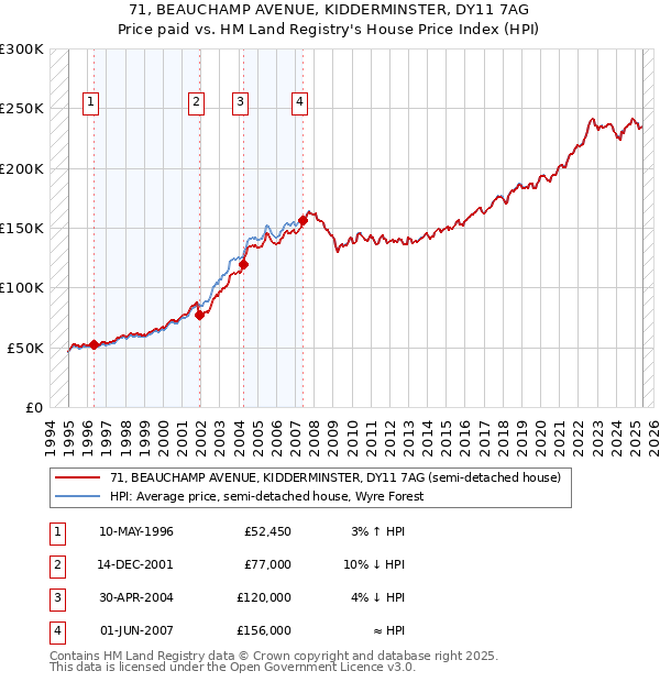 71, BEAUCHAMP AVENUE, KIDDERMINSTER, DY11 7AG: Price paid vs HM Land Registry's House Price Index