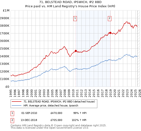 71, BELSTEAD ROAD, IPSWICH, IP2 8BD: Price paid vs HM Land Registry's House Price Index