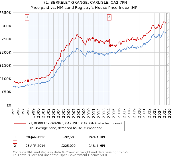 71, BERKELEY GRANGE, CARLISLE, CA2 7PN: Price paid vs HM Land Registry's House Price Index