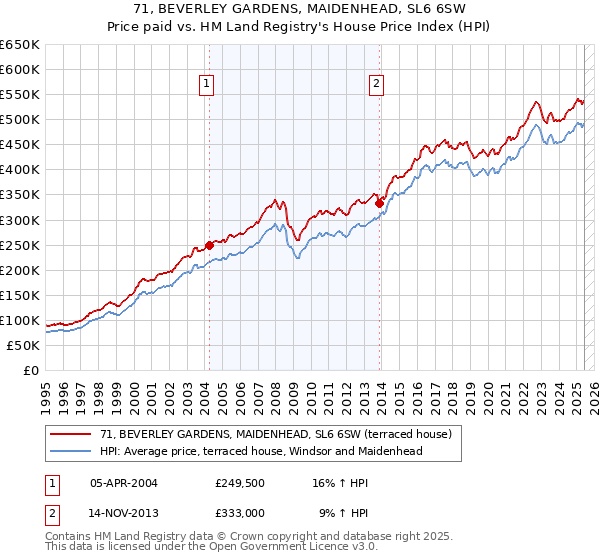 71, BEVERLEY GARDENS, MAIDENHEAD, SL6 6SW: Price paid vs HM Land Registry's House Price Index