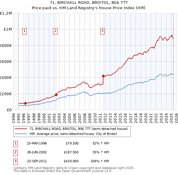 71, BIRCHALL ROAD, BRISTOL, BS6 7TT: Price paid vs HM Land Registry's House Price Index