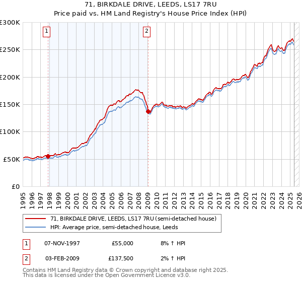 71, BIRKDALE DRIVE, LEEDS, LS17 7RU: Price paid vs HM Land Registry's House Price Index