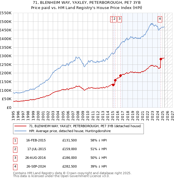 71, BLENHEIM WAY, YAXLEY, PETERBOROUGH, PE7 3YB: Price paid vs HM Land Registry's House Price Index