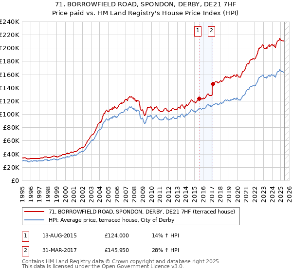 71, BORROWFIELD ROAD, SPONDON, DERBY, DE21 7HF: Price paid vs HM Land Registry's House Price Index