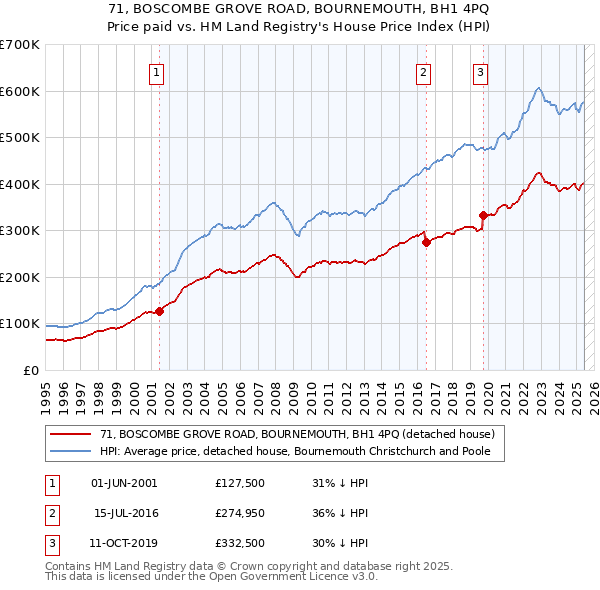 71, BOSCOMBE GROVE ROAD, BOURNEMOUTH, BH1 4PQ: Price paid vs HM Land Registry's House Price Index