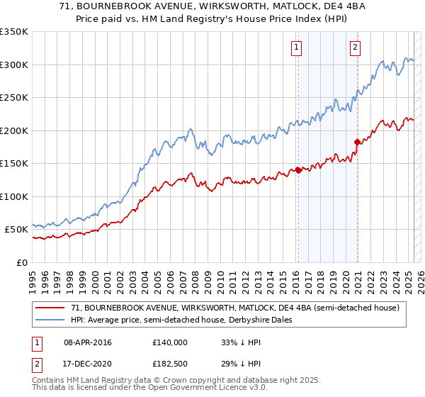 71, BOURNEBROOK AVENUE, WIRKSWORTH, MATLOCK, DE4 4BA: Price paid vs HM Land Registry's House Price Index
