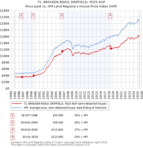 71, BRACKEN ROAD, DRIFFIELD, YO25 6UP: Price paid vs HM Land Registry's House Price Index