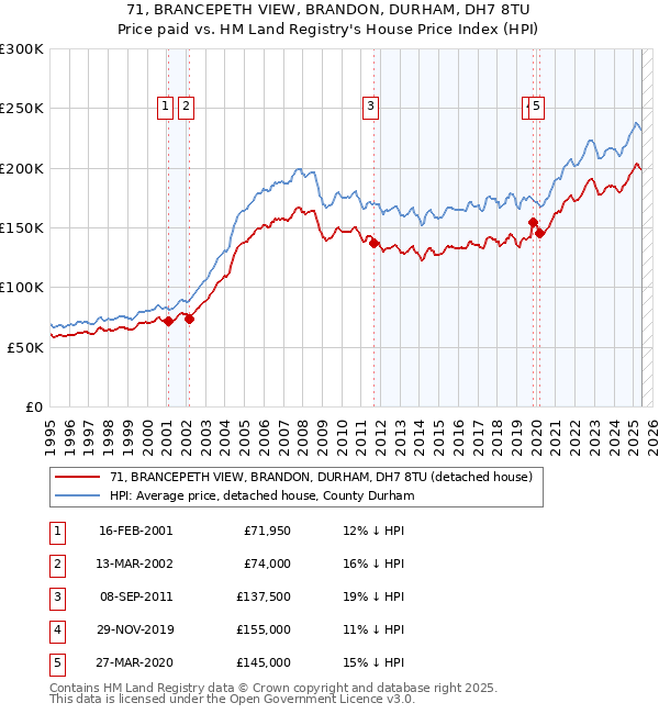 71, BRANCEPETH VIEW, BRANDON, DURHAM, DH7 8TU: Price paid vs HM Land Registry's House Price Index