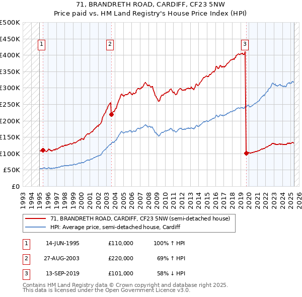 71, BRANDRETH ROAD, CARDIFF, CF23 5NW: Price paid vs HM Land Registry's House Price Index