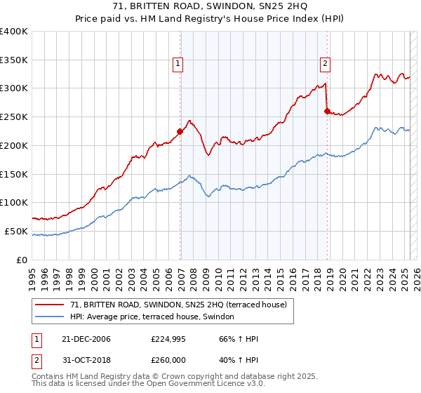 71, BRITTEN ROAD, SWINDON, SN25 2HQ: Price paid vs HM Land Registry's House Price Index