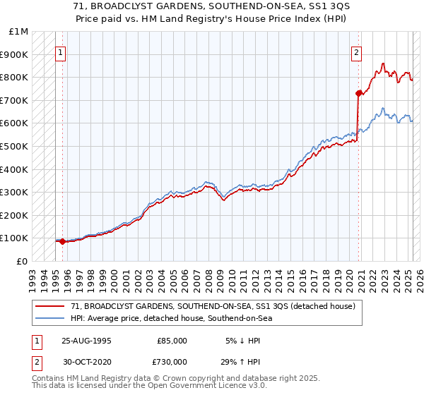 71, BROADCLYST GARDENS, SOUTHEND-ON-SEA, SS1 3QS: Price paid vs HM Land Registry's House Price Index